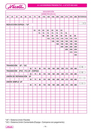 - 16 -
20 25 32 40 50 63 75 90 110 140 160 200 250 315 355 400
63 63 63 63 63 63 63
75 75 75 75 75 75 75
90 90 90 90 90 90 90 90
110 110 110 110 110 110 110
140 140 140 140 140 140
160 160 160 160 160
200 200 200 200
250 250 250
315 315
355
TRANSICIONUF - SP 8(H-H)
63 75 90 110 140 160 200 250 315 355 400
TRANSICIONUF PVC - FC (HM)
63 75 90 110 140 160 200 250 315 355 400
ANILLO DE CAUCHO UF
63 75 90 110 140 160 200 250 315 355 400
63 75 90 110 140 160 200 250 315 355 400
2.3 ACCESORIOS PRESIÓN PVC - U UF NTP-ISO 4422
DESCRIPCIÓN
DIÁMETRO EN mm
REFERENCIA
REDUCCIÓN ESPIGA - *UF
TRANSICIÓN UF - *UC
TRANSICIÓN (PVC - FC) UF - ESPIGA
UNIÓN DE REPARACIÓN UF
UNIÓN SIMPLE UF
*UF = Sistema Unión Flexible
*UC = Sistema Unión Cementada (Espiga - Campana con pegamento)
 