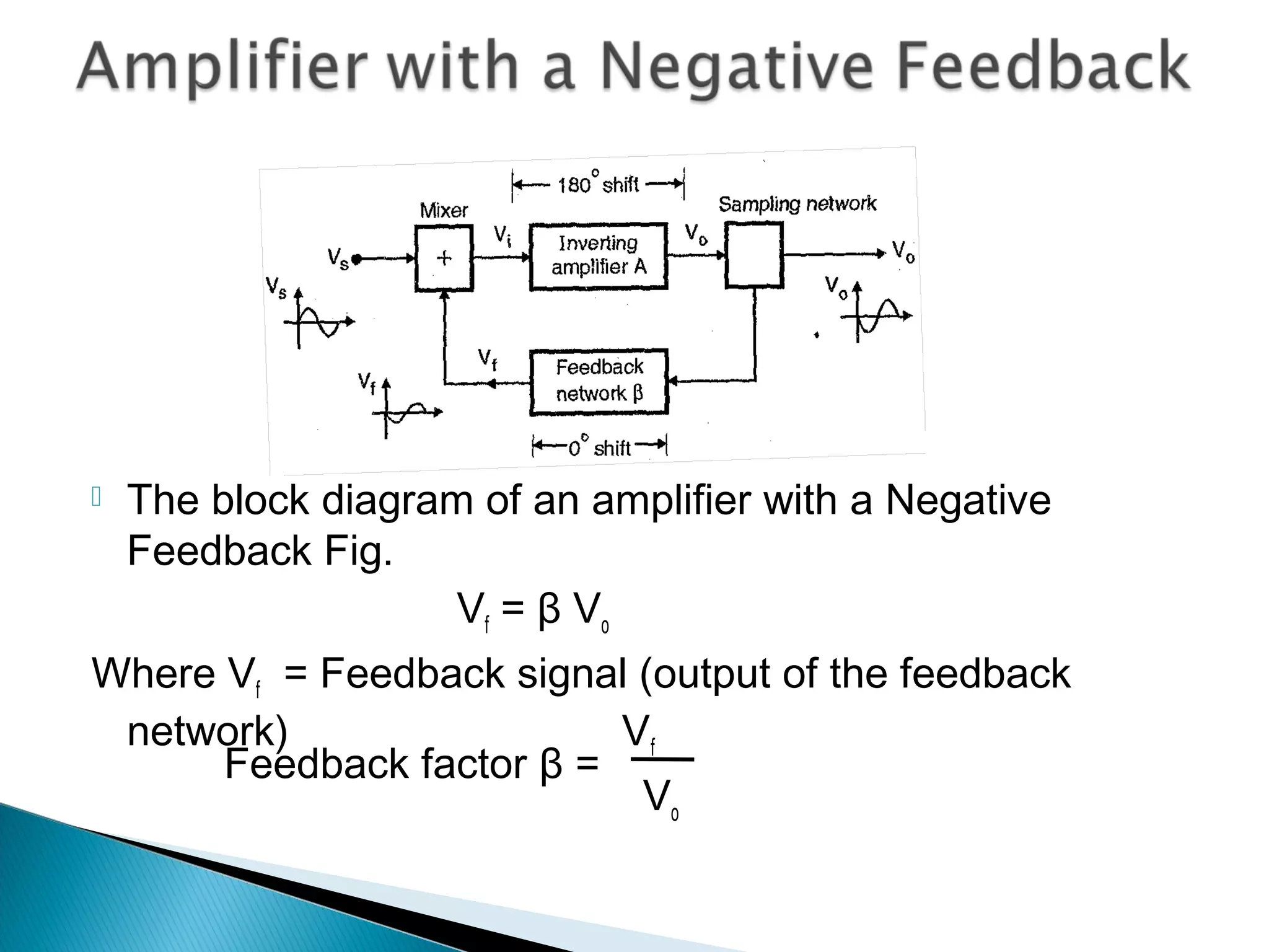    The block diagram of an amplifier with a Negative
    Feedback Fig.
                     Vf = β Vo
Where Vf = Feedback signal (output of the feedback
 network)                 Vf
      Feedback factor β =
                           Vo
 