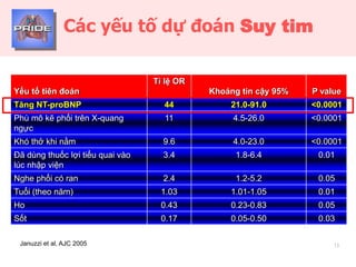 Các yếu tố dự đoán Suy tim
Yếu tố tiên đoán
Tỉ lệ OR
Khoảng tin cậy 95% P value
Tăng NT-proBNP 44 21.0-91.0 <0.0001
Phù mô kẽ phổi trên X-quang
ngực
11 4.5-26.0 <0.0001
Khó thở khi nằm 9.6 4.0-23.0 <0.0001
Đã dùng thuốc lợi tiểu quai vào
lúc nhập viện
3.4 1.8-6.4 0.01
Nghe phổi có ran 2.4 1.2-5.2 0.05
Tuổi (theo năm) 1.03 1.01-1.05 0.01
Ho 0.43 0.23-0.83 0.05
Sốt 0.17 0.05-0.50 0.03
Januzzi et al, AJC 2005 13
 