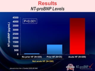 0
500
1000
1500
2000
2500
3000
3500
4000
4500
Acute HF (N=209)No prior HF (N=355) Prior HF (N=35)
Not acute HF (N=390)
Januzzi et al, Am J Cardiol 2005;95:948
NT-proBNP(pg/mL)
P<0.001
Results
NT-proBNP Levels
 