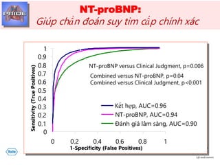 0
0.1
0.2
0.3
0.4
0.5
0.6
0.7
0.8
0.9
1
0 0.2 0.4 0.6 0.8 1
1-Specificity (False Positives)
Sensitivity(TruePositives)
Đánh giá lâm sàng, AUC=0.90
NT-proBNP, AUC=0.94
NT-proBNP versus Clinical Judgment, p=0.006
Kết hợp, AUC=0.96
Combined versus NT-proBNP, p=0.04
Combined versus Clinical Judgment, p<0.001
NT-proBNP:
Giúp chẩn đoán suy tim cấp chính xác
 
