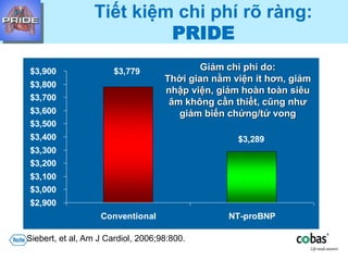 Tiết kiệm chi phí rõ ràng:
PRIDE
Siebert, et al, Am J Cardiol, 2006;98:800.
$3,779
$3,289
$2,900
$3,000
$3,100
$3,200
$3,300
$3,400
$3,500
$3,600
$3,700
$3,800
$3,900
Conventional NT-proBNP
Giảm chi phí do:
Thời gian nằm viện ít hơn, giảm
nhập viện, giảm hoàn toàn siêu
âm không cần thiết, cũng như
giảm biến chứng/tử vong
 