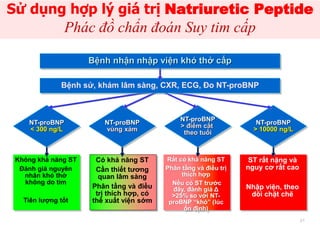 Không khả năng ST
Đánh giá nguyên
nhân khó thở
không do tim
Tiên lượng tốt
Có khả năng ST
Cần thiết tương
quan lâm sàng
Phân tầng và điều
trị thích hợp, có
thể xuất viện sớm
Rất có khả năng ST
Phân tầng và điều trị
thích hợp
Nếu có ST trước
đây, đánh giá Δ
>25% so với NT-
proBNP “khô” (lúc
ổn định)
ST rất nặng và
nguy cơ rất cao
Nhập viện, theo
dõi chặt chẽ
NT-proBNP
< 300 ng/L
NT-proBNP
> 10000 ng/L
NT-proBNP
> điểm cắt
theo tuổi
NT-proBNP
vùng xám
Bệnh sử, khám lâm sàng, CXR, ECG, Đo NT-proBNP
Sử dụng hợp lý giá trị Natriuretic Peptide
Phác đồ chẩn đoán Suy tim cấp
Bệnh nhận nhập viện khó thở cấp
21
 