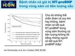 Bệnh nhân có giá trị NT-proBNP
trong vùng xám có tiên lượng xấu
van Kimmenade, et al, Am J Cardiol, 2006; 98:386
Cho dù không thể
chẩn đoán có suy tim
hay không, bệnh
nhân có kết quả
NT-proBNP trong
vùng xám thường có
tiên lượng không tốt
bằng những người
có kết quả NT-
proBNP thấp!
 