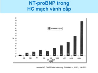 NT-proBNP trong
HC mạch vành cấp
James SK, GUSTO-IV substudy, Circulation, 2003; 108:275.
 