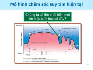 Mô hình chăm sóc suy tim hiện tại
Chúng ta có thể phát hiện một
tín hiệu sinh học tại đây?
Source: J. Januzzi, APAC Cardiology Forum 2010
44
 