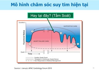 Mô hình chăm sóc suy tim hiện tại
Hay tại đây? (Tầm Soát)
Source: J. Januzzi, APAC Cardiology Forum 2010 45
 
