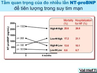 Tầm quan trọng của đo nhiều lần NT-proBNP
để tiên lượng trong suy tim mạn
 