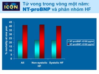 0
5
10
15
20
25
30
35
40
45
All Non-systolic
HF
Systolic HF
%mortalityatoneyear
NT-proBNP <5180 pg/ml
NT-proBNP >5180 pg/ml
Tử vong trong vòng một năm:
NT-proBNP và phân nhóm HF
 