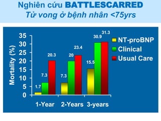 1.7
7.3
15.5
7.3
20
30.9
20.3
31.3
23.4
0
5
10
15
20
25
30
35
1-Year 2-Years 3-years
Mortality(%)
NT-proBNP
Clinical
Usual Care
Nghiên cứu BATTLESCARRED
Tử vong ở bệnh nhân <75yrs
 