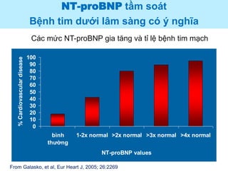 0
10
20
30
40
50
60
70
80
90
100
bình
thường
1-2x normal >2x normal >3x normal >4x normal
NT-proBNP values
%Cardiovasculardisease
NT-proBNP tầm soát
Bệnh tim dưới lâm sàng có ý nghĩa
Các mức NT-proBNP gia tăng và tỉ lệ bệnh tim mạch
From Galasko, et al, Eur Heart J, 2005; 26:2269.
 