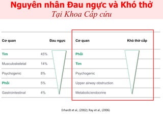 Cơ quan Đau ngực Cơ quan Khó thở cấp
Tim 45% Phổi 56%
Musculoskeletal 14% Tim 43%
Psychogenic 8% Psychogenic
Phổi 5% Upper airway obstruction
Gastrointestinal 4% Metabolic/endocrine
Nguyên nhân Đau ngực và Khó thở
Tại Khoa Cấp cứu
Erhardt et al., (2002); Ray et al., (2006)
 