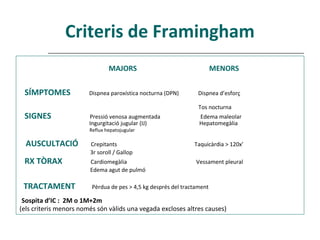 Criteris de Framingham
                                MAJORS                                   MENORS


 SÍMPTOMES              Dispnea paroxística nocturna (DPN)       Dispnea d’esforç

                                                                  Tos nocturna
 SIGNES                 Pressió venosa augmentada                 Edema maleolar
                        Ingurgitació jugular (IJ)                 Hepatomegàlia
                        Reflux hepatojugular

  AUSCULTACIÓ           Crepitants                              Taquicàrdia > 120x’
                        3r soroll / Gallop
 RX TÒRAX               Cardiomegàlia                            Vessament pleural
                        Edema agut de pulmó

 TRACTAMENT              Pèrdua de pes > 4,5 kg després del tractament

 Sospita d’IC : 2M o 1M+2m
(els criteris menors només són vàlids una vegada excloses altres causes)
 