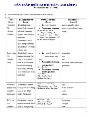 OÂN TAÄP HOÏC KYØ II TIẾNG ANH LÔÙP 7
Naêm hoïc 2011 - 2012
I. Hoïc töø vöïng töø & caáu truùc töø baøi 9 ñeán baøi 16
II. Thì:
THÌ
(tense)
CAÙCH DUØNG
(usage)
COÂNG THÖÙC
(form)
TÍN HIEÄU
(signal)
Hieän taïi
ñôn
(Simple
present)
-Dieãn taû moät
haønh ñoäng hoaëc 1
söï vieäc thöôøng
xuyeân xaûy ra trong
hieän taïi.
-Dieãn taû 1 thoùi
quen trong hieän taïi.
-Dieãn taû 1 söï thaät
/ chaân lyù.
• Be : am , is , are
• Ñoäng töø thöôøng:
(+) : he/ she/ it + Vs/ es
I / you/ we/ they + V
(-) : he/ she / it + doesn’t + Vinf
I/ you / we/ they + don’t + V
(?) : Do/ Does + S + Vinf…?
always, usually, often,
seldom, sometimes, never,
every…
Quaù khöù
ñôn
(simple
past)
-Dieãn taû 1 haønh
ñoäng/ söï vieäc ñaõ
xaûy ra trong quaù
khöù & chaám döùt
hoaøn toaøn trong
quaù khöù , khoâng
coøn lieân quan ñeán
hieän taïi.
• Be : was (I/ he/she/ it)
were (they/ you/
we)
• Ñoäng töø thöôøng
coù qui taéc :
(+): S + Ved
• Ñoäng töø thöôøng
baátù qui taéc
(+): S + V(II)
(-): S + didn’t + V inf
(?): Did + S + Vinf…?
Yesterday,
ago
last
in+ moác thôøi gian trong
quaù khöù
…
Hieän taïi
tieáp dieãn
(present
continuos)
-Dieãn taû 1 haønh
ñoäng/ söï vieäc ñang
xaûy ra taïi thôøi
ñieåm ñang noùi.
(+): S+ am/ is/ are + Ving
(-): S+ am/ is/ are + not+ Ving
(?): Am/ Is/ Are + S + Ving…?
Now
At the moment
Look!
Listen!
…
Töông lai
ñôn
(simple
-Dieãn taû 1 haønh
ñoäng/ söï vieäc seõõ
xaûy ra trong töông
(+): S + will + Vinf
(-): S + won’t + Vinf
(/): Will+ S + Vinf…?
Tomorrow
Tonight
Next
1
 