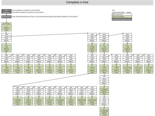 N-ary Trees for C Programming Language