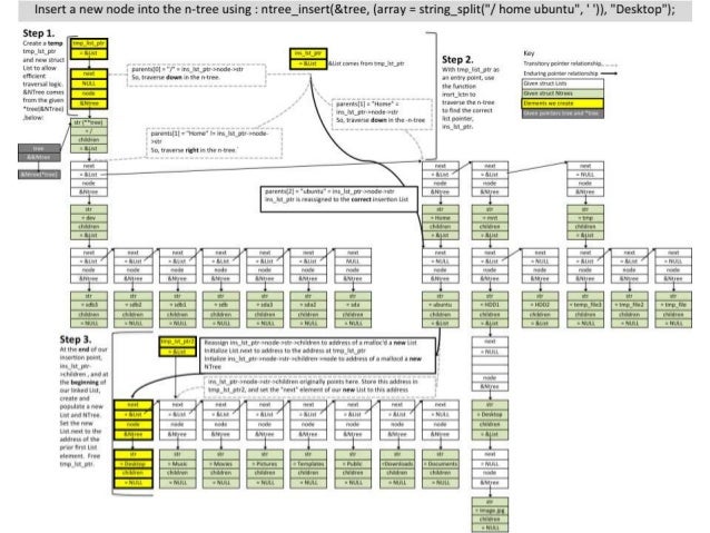 N-ary Trees for C Programming Language
