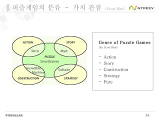 퍼즐게임의 분류  -  가치 관점  (Scott Kim) <ul><li>Genre of Puzzle Games </li></ul><ul><li>(by Scott Kim) </li></ul><ul><li>Action </...