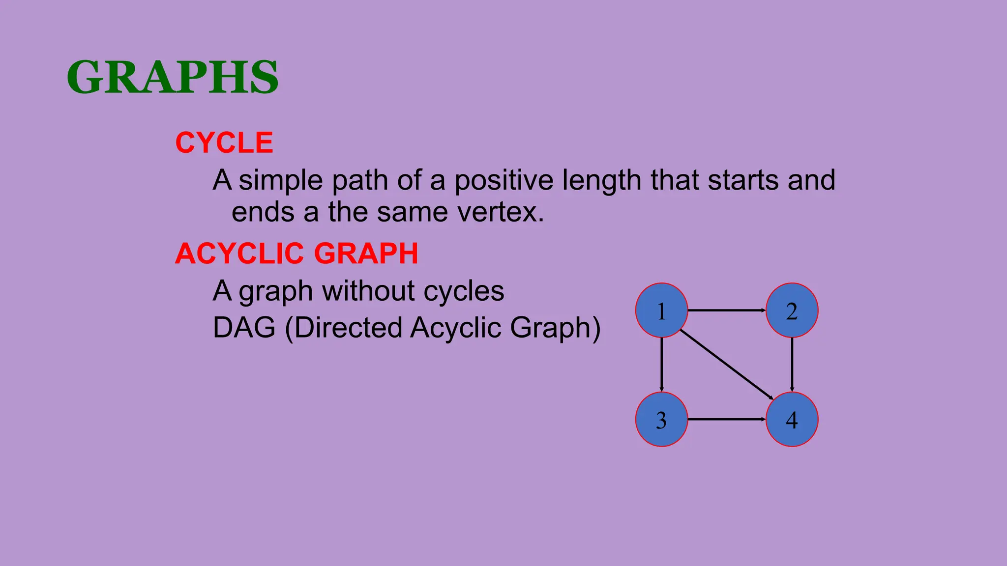 GRAPHS
CYCLE
A simple path of a positive length that starts and
ends a the same vertex.
ACYCLIC GRAPH
A graph without cycles
DAG (Directed Acyclic Graph)
1 2
3 4
 