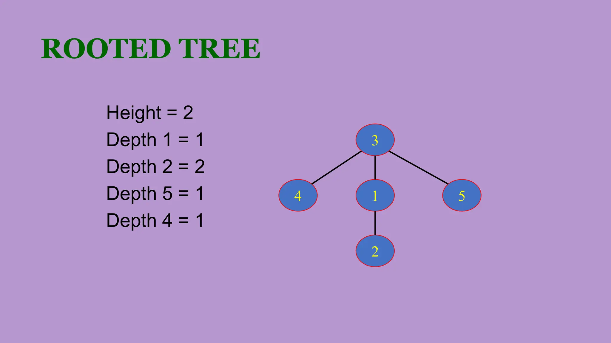 ROOTED TREE
Height = 2
Depth 1 = 1
Depth 2 = 2
Depth 5 = 1
Depth 4 = 1
1
3
2
4 5
 