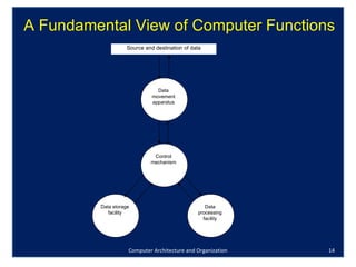 Computer Architecture and Organization A Fundamental View of Computer Functions Data movement apparatus Control mechanism Data storage facility Data processing facility Source and destination of data 