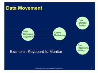 Computer Architecture and Organization Data Movement Apparatus Control Mechanism Data Storage Facility Data Processing Facility Data Movement Example : Keyboard to Monitor 