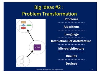 Computer Architecture and Organization Big Ideas #2 :  Problem Transformation Problems Language Instruction Set Architecture  Microarchitecture Circuits Devices Algorithms 
