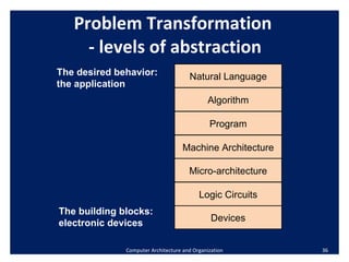 Problem Transformation  - levels of abstraction The desired behavior: the application The building blocks:  electronic devices Computer Architecture and Organization Natural Language Algorithm Program Machine Architecture Devices Micro-architecture Logic Circuits 