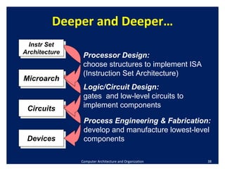 Deeper and Deeper… Computer Architecture and Organization Instr Set Architecture Microarch Circuits Processor Design: choose structures to implement ISA  (Instruction Set Architecture) Logic/Circuit Design: gates  and low-level circuits to implement components Devices Process Engineering & Fabrication: develop and manufacture lowest-level  components 