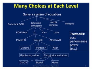 Many Choices at Each Level Computer Architecture and Organization Tradeoffs: cost performance power (etc.) Solve a system of equations Gaussian  elimination Jacobi iteration Red-black SOR Multigrid FORTRAN C C++ Java Intel x86 PowerPC Atmel AVR Centrino Pentium 4 Xeon Ripple-carry adder Carry-lookahead adder CMOS Bipolar GaAs 
