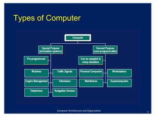 Computer Architecture and Organization Types of Computer  