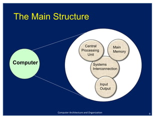 Computer Architecture and Organization The Main Structure Computer Main  Memory Input Output Systems Interconnection Central Processing  Unit 
