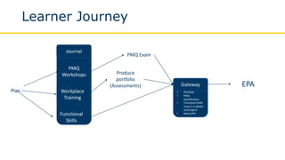 Learner Journey
Plan Workplace
Training
Functional
Skills
EPA
Produce
portfolio
(Assessments)
• Portfolio
• PMQ
Qualification
• Functional Skills
Level 2 in Maths
and English
• Mock EPA
Gateway
Journal
PMQ
Workshops
PMQ Exam
 