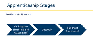 Apprenticeship Stages
On Program
(Learning and
Assessment)
Gateway
End Point
Assessment
Duration – 18 – 24 months
 