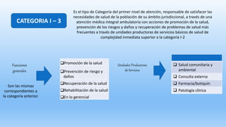 CATEGORIA I – 3
Es el tipo de Categoría del primer nivel de atención, responsable de satisfacer las
necesidades de salud de la población de su ámbito jurisdiccional, a través de una
atención médica integral ambulatoria con acciones de promoción de la salud,
prevención de los riesgos y daños y recuperación de problemas de salud más
frecuentes a través de unidades productoras de servicios básicos de salud de
complejidad inmediata superior a la categoría I-2
Funciones
generales
 Salud comunitaria y
ambiental
 Consulta externa
 Farmacia/botiquín
 Patología clínica
Promoción de la salud
Prevención de riesgo y
daños
Recuperación de la salud
Rehabilitación de la salud
En lo gerencial
Unidades Productoras
de Servicios
Son las mismas
correspondientes a
la categoría anterior.
 