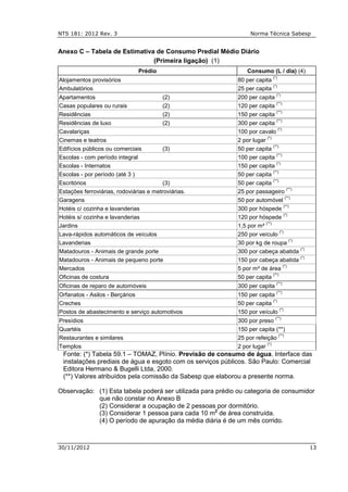 NTS 181: 2012 Rev. 3 Norma Técnica Sabesp
30/11/2012 13
Anexo C – Tabela de Estimativa de Consumo Predial Médio Diário
(Primeira ligação) (1)
Prédio Consumo (L / dia) (4)
Alojamentos provisórios 80 per capita
(*)
Ambulatórios 25 per capita
(*)
Apartamentos (2) 200 per capita
(*)
Casas populares ou rurais (2) 120 per capita
(**)
Residências (2) 150 per capita
(**)
Residências de luxo (2) 300 per capita
(**)
Cavalariças 100 por cavalo
(*)
Cinemas e teatros 2 por lugar
(*)
Edifícios públicos ou comerciais (3) 50 per capita
(**)
Escolas - com período integral 100 per capita
(**)
Escolas - Internatos 150 per capita
(*)
Escolas - por período (até 3 ) 50 per capita
(**)
Escritórios (3) 50 per capita
(**)
Estações ferroviárias, rodoviárias e metroviárias. 25 por passageiro
(**)
Garagens 50 por automóvel
(**)
Hotéis c/ cozinha e lavanderias 300 por hóspede
(**)
Hotéis s/ cozinha e lavanderias 120 por hóspede
(*)
Jardins 1,5 por m²
(**)
Lava-rápidos automáticos de veículos 250 por veículo
(*)
Lavanderias 30 por kg de roupa
(*)
Matadouros - Animais de grande porte 300 por cabeça abatida
(*)
Matadouros - Animais de pequeno porte 150 por cabeça abatida
(*)
Mercados 5 por m² de área
(*)
Oficinas de costura 50 per capita
(**)
Oficinas de reparo de automóveis 300 per capita
(**)
Orfanatos - Asilos - Berçários 150 per capita
(**)
Creches 50 per capita
(*)
Postos de abastecimento e serviço automotivos 150 por veículo
(*)
Presídios 300 por preso
(**)
Quartéis 150 per capita (**)
Restaurantes e similares 25 por refeição
(**)
Templos 2 por lugar
(*)
Fonte: (*) Tabela 59.1 – TOMAZ, Plínio. Previsão de consumo de água. Interface das
instalações prediais de água e esgoto com os serviços públicos. São Paulo: Comercial
Editora Hermano & Bugelli Ltda, 2000.
(**) Valores atribuídos pela comissão da Sabesp que elaborou a presente norma.
Observação: (1) Esta tabela poderá ser utilizada para prédio ou categoria de consumidor
que não constar no Anexo B
(2) Considerar a ocupação de 2 pessoas por dormitório.
(3) Considerar 1 pessoa para cada 10 m2
de área construída.
(4) O período de apuração da média diária é de um mês corrido.
 