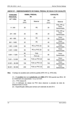 NTS 181:2012 - rev.3 Norma Técnica Sabesp
14 30/11/2012
ANEXO D1 – DIMENSIONAMENTO DO RAMAL PREDIAL DE ÁGUA E DO CAVALETE
CONSUMO
PROVÁVEL
(m³ / mês)
RAMAL PREDIAL
(4)
CAVALETE
(1)
DN
(mm)
Material
DN
(mm)
Material
0 - 240 20 PE 20
PVC, PP ou
Ferro
Galvanizado
241 - 400 20 PE 20
PVC, PP ou
Ferro
Galvanizado
401 - 800 32 PE 25
Ferro
Galvanizado
801 - 1.600 32 PE 40
Ferro
Galvanizado
1.601 - 2.400 50 PE ou PVC (2) 50
Ferro
Galvanizado
2.401 - 3.600 50 PE ou PVC (2) 50
Ferro
Galvanizado
3.601 – 7.200
80 Fofo
80
Ferro
Galvanizado
75 PVC (2)
7.201 – 12.000 100 Fofo ou PVC (2) 100
Ferro
Galvanizado
12.001 – 36.000 150 Fofo ou PVC (3) 150
Ferro
Galvanizado
36.001 – 90.000 200 Fofo ou PVC (3) 200
Ferro
Galvanizado
Obs: O abrigo do cavalete será conforme padrão (NTS 161 ou NTS 232).
(1) – O cavalete deve ser substituído pela UMA (NTS 165) quando seu DN é 20
e o hidrômetro de capacidade 1,5 ou 3,0 m3/h
( 2 ) – PVC classe 20.
( 3 ) – A definição da classe de PVC deve observar a pressão da rede de
abastecimento no local.
(4) – Especificação válida para ramais com extensão de até 20 m.
 