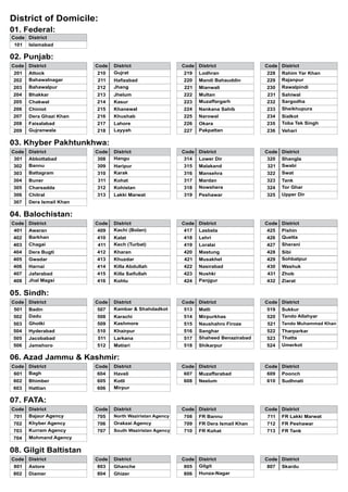 District of Domicile:
02. Punjab:
DistrictCode DistrictCode DistrictCode DistrictCode
Attock201 210 219 228
208
209
217
218
226
227
235
236
207 216 225 234
206 215 224 233
205 214 223 232
204 213 222 231
203 212 221 230
202 211 220 229 RajanpurHafizabad Mandi Bahauddin
Gujrat
Chiniot
Lodhran Rahim Yar Khan
Faisalabad Toba Tek SinghLahore Okara
Dera Ghazi Khan SialkotKhushab Narowal
Gujranwala VehariLayyah Pakpattan
Bhakkar
SargodhaKasur Muzaffargarh
Bahawalpur
SahiwalJhelum Multan
Bahawalnagar
RawalpindiJhang Mianwali
Chakwal
SheikhupuraKhanewal Nankana Sahib
01. Federal:
Islamabad101
DistrictCode
Abbottabad301 308 314 320
307
306 313 319 325
305 312 318 324
304 311 317 323
303 310 316 322
302 309 315 321 SwabiHaripur Malakand
Hangu
Chitral
Lower Dir Shangla
Dera Ismail Khan
Buner
Tor GharKohistan Nowshera
Battagram
TankKohat Mardan
Bannu
SwatKarak Mansehra
Charsadda
Upper DirLakki Marwat Peshawar
03. Khyber Pakhtunkhwa:
DistrictCode DistrictCode DistrictCode DistrictCode
Awaran401 409 417 425
408 416 424 432
407 415 423 431
406 414 422 430
405 413 421 429
404 412 420 428
403 411 419 427
402 410 418 426 QuettaKalat Lehri
Kachi (Bolan)
Harnai
Lasbela Pishin
Jhal Magsi ZiaratKohlu Panjgur
Jafarabad ZhobKilla Saifullah Nushki
Dera Bugti
SohbatpurKhuzdar Musakhel
Chagai
SibiKharan Mastung
Barkhan
SheraniKech (Turbat) Loralai
Gwadar
WashukKilla Abdullah Nasirabad
04. Balochistan:
DistrictCode DistrictCode DistrictCode DistrictCode
Badin501 507 513 519
506 512 518 524
505 511 517 523
504 510 516 522
503 509 515 521
502 508 514 520 Tando AllahyarKarachi Mirpurkhas
Kambar & Shahdadkot
Jamshoro
Matli Sukkur
Hyderabad
ThattaLarkana Shaheed Benazirabad
Ghotki
TharparkarKhairpur Sanghar
Dadu
Tando Muhammad KhanKashmore Naushahro Firoze
Jacobabad
UmerkotMatiari Shikarpur
05. Sindh:
DistrictCode DistrictCode DistrictCode DistrictCode
Bagh601 604 607 609
603 606
602 605 608 610 SudhnatiKotli Neelum
Haveli Muzaffarabad Poonch
Hattian
Bhimber
Mirpur
06. Azad Jammu & Kashmir:
DistrictCode DistrictCode DistrictCode DistrictCode
Bajaur Agency701 705 708 711
703
704
707
702 706 709
710
712
713
FR Peshawar
FR Tank
Orakzai Agency FR Dera Ismail Khan
FR Kohat
North Waziristan Agency FR Bannu FR Lakki Marwat
Kurram Agency
Mohmand Agency
Khyber Agency
South Waziristan Agency
07. FATA:
DistrictCode DistrictCode DistrictCode DistrictCode
Astore801 803 805 807
802 804 806Ghizer Hunza-Nagar
Ghanche Gilgit Skardu
Diamer
08. Gilgit Baltistan
DistrictCode DistrictCode DistrictCode DistrictCode
 