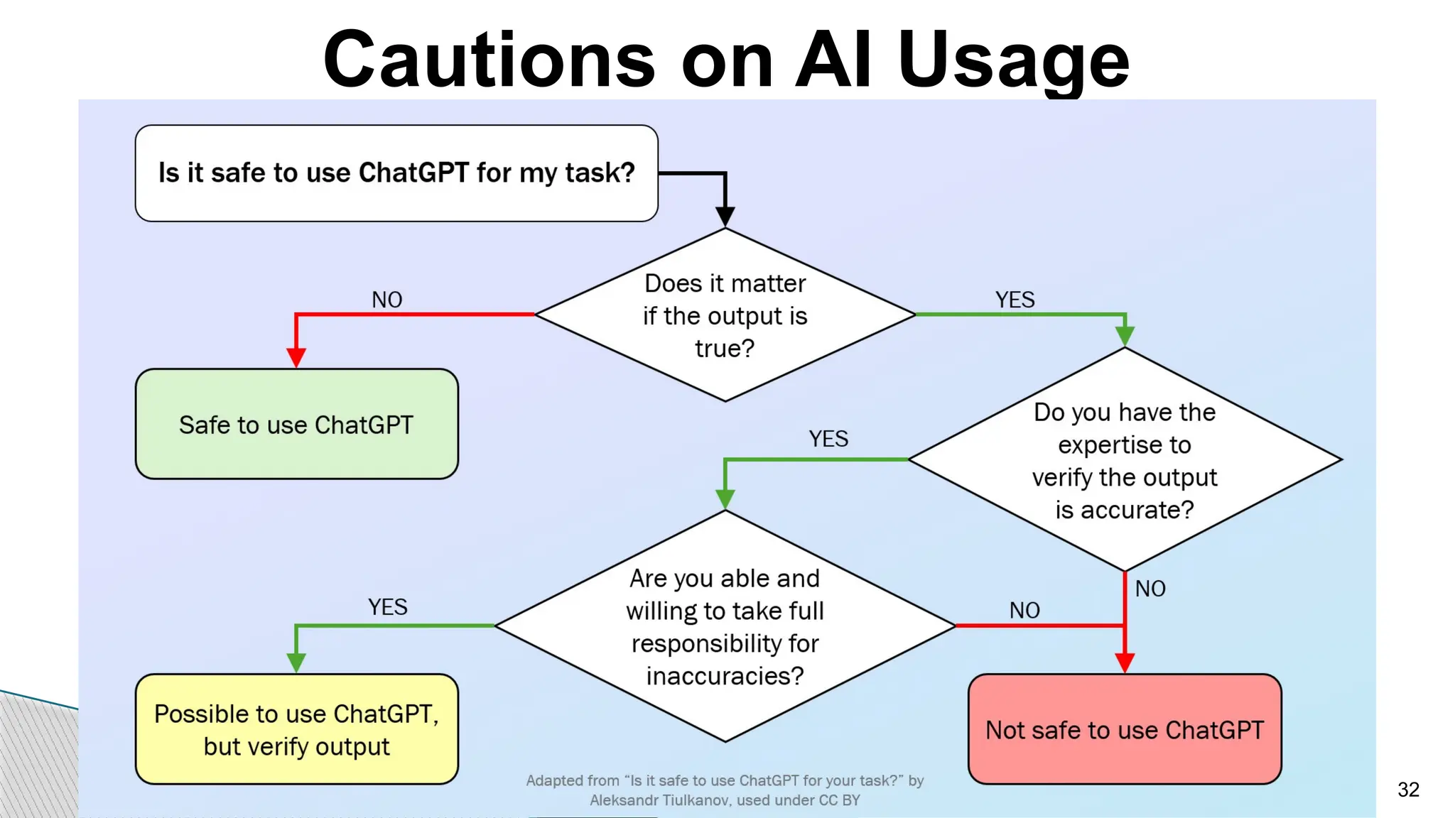 Cautions on AI Usage
32
 