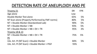 DETECTION RATE OF ANEUPLOIDY AND PE
Trisomy 21 DR FPR
Age alone Low
Double Marker Test alone 65% 5%
NT Scan alone (Properly Performed by FMF norms) 80% 5%
NT + Double Marker (Standardized Lab) 90% 5%
NT + Double Marker + NB 93% 5%
NT + Double Marker + NB + DV + TR 95% 3%
Trisomy 18 & 13
NT + Double Marker + NB + DV + TR 75% 5%
PE
Ute. Art. PI (NT Scan) + Double Marker 84% 5%
Ute. Art. PI (NT Scan) + Double Marker + PIGF 93%
 