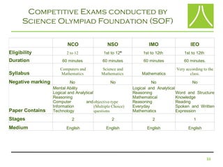 Ntse & olympiads | PPT