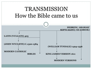 TRANSMISSION
        How the Bible came to us
                                              HEBREW/ ARAMAIC
                                         SEPTUAGINT/ NT (GREEK)


LATIN (VULGATE) 405


(JOHN WYCLIFFE) C.1320-1384
                               (WILLIAM TYNDALE) 1494-1536

MODERN CATHOLIC
                  BIBLES      KING JAMES VERSION 1611


                                    MODERN VERSIONS
 