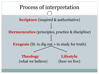 Process of interpretation

      Scripture (inspired & authoritative)


Hermeneutics (principles, practice & discipline)


  Exegesis (lit. to dig out = to study for truth)


       Theology                  Lifestyle
      (what we believe)        (how we live)
 