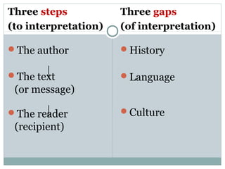 Three steps           Three gaps
(to interpretation)   (of interpretation)

The author           History

The text             Language
 (or message)

The reader           Culture
 (recipient)
 