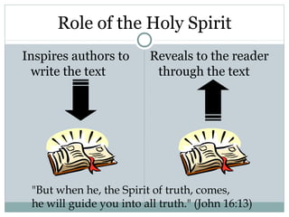 Role of the Holy Spirit
Inspires authors to       Reveals to the reader
 write the text            through the text




 "But when he, the Spirit of truth, comes,
 he will guide you into all truth." (John 16:13)
 