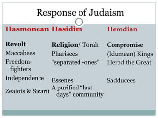 Response of Judaism
Hasmonean Hasidim                  Herodian

Revolt         Religion/ Torah     Compromise
Maccabees      Pharisees           (Idumean) Kings
Freedom-       “separated -ones”   Herod the Great
  fighters
Independence      Essenes          Sadducees
                  A purified “last
Zealots & Sicarii
                   days” community
 