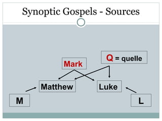 Synoptic Gospels - Sources



                  Q = quelle
         Mark

    Matthew     Luke
M                         L
 