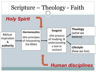Scripture – Theology - Faith
   Holy Spirit

                                  Exegesis       Theology
              Hermeneutics                       (what we
  Biblical                       (the process
inspiration   (the principles                    believe)
                                of studying, &
     &        of interpreting
                                understanding
 authority       the Bible)
                                   a text or     Lifestyle
                                   section)
                                                 (how we live)



                                 Human disciplines
 