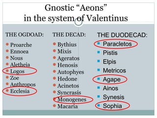 Gnostic “Aeons”
      in the system of Valentinus
THE OGDOAD:   THE DECAD:   THE DUODECAD:
Proarche     Bythius      Paracletos
Ennoea       Mixis        Pistis
Nous         Ageratos
                            Elpis
Aletheia     Henosis
Logos        Autophyes    Metricos
Zoe          Hedone       Agape
Anthropos    Acinetos     Ainos
Ecclesia     Syncrasis
                            Synesis
              Monogenes
              Macaria      Sophia
 