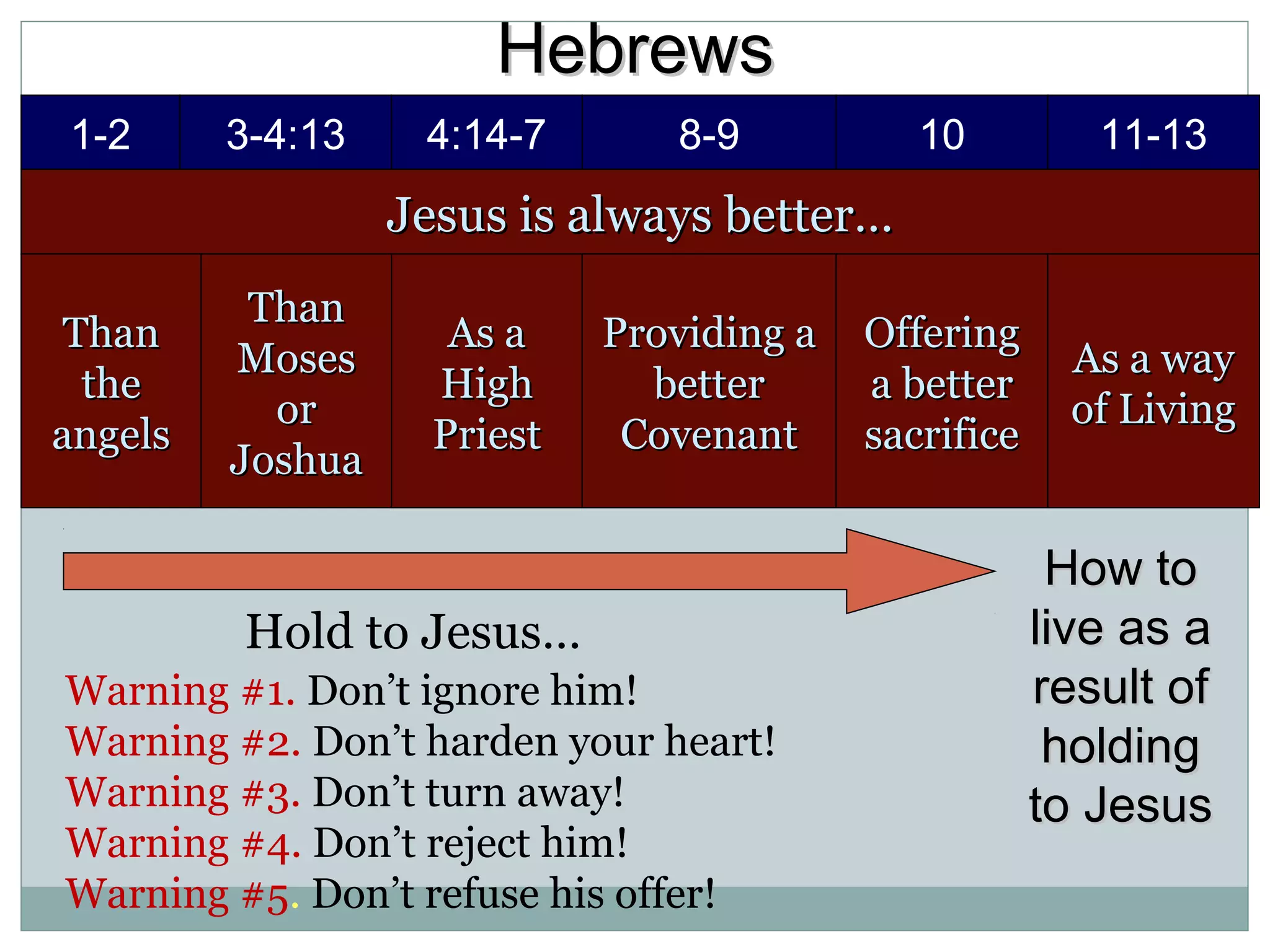 Hebrews
1-2      3-4:13    4:14-7       8-9           10          11-13
                  Jesus is always better…
          Than
 Than                As a    Providing a   Offering
         Moses                                           As a way
  the               High       better      a better
           or                                            of Living
angels              Priest    Covenant     sacrifice
         Joshua

                                                        How to
         Hold to Jesus…                                live as a
Warning #1. Don’t ignore him!                          result of
Warning #2. Don’t harden your heart!                    holding
Warning #3. Don’t turn away!                           to Jesus
Warning #4. Don’t reject him!
Warning #5. Don’t refuse his offer!
 