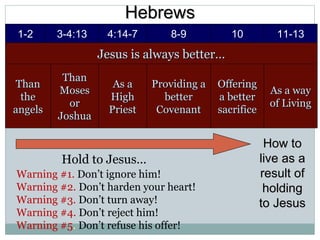 Hebrews
1-2      3-4:13    4:14-7       8-9           10          11-13
                  Jesus is always better…
          Than
 Than                As a    Providing a   Offering
         Moses                                           As a way
  the               High       better      a better
           or                                            of Living
angels              Priest    Covenant     sacrifice
         Joshua

                                                        How to
         Hold to Jesus…                                live as a
Warning #1. Don’t ignore him!                          result of
Warning #2. Don’t harden your heart!                    holding
Warning #3. Don’t turn away!                           to Jesus
Warning #4. Don’t reject him!
Warning #5. Don’t refuse his offer!
 